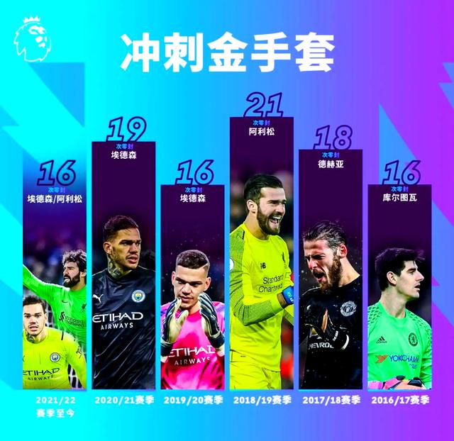 英超金手套奖英超金手套奖怎么评选